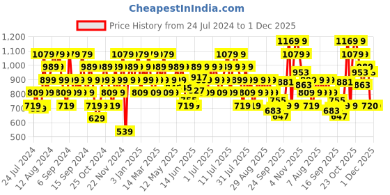 myntra.com Reebok Men Training RBK FND Sweatshirt reebok Price History Graph from 24 Jul 2024 to 30 Nov 2025