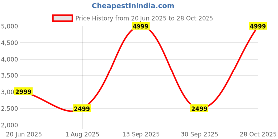 myntra.com Reebok Men Training Shoes reebok Price History Graph from 20 Jun 2025 to 28 Oct 2025