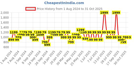 myntra.com Reebok Men Training Speedwick Prime Joggers reebok Price History Graph from 1 Aug 2024 to 31 Oct 2025