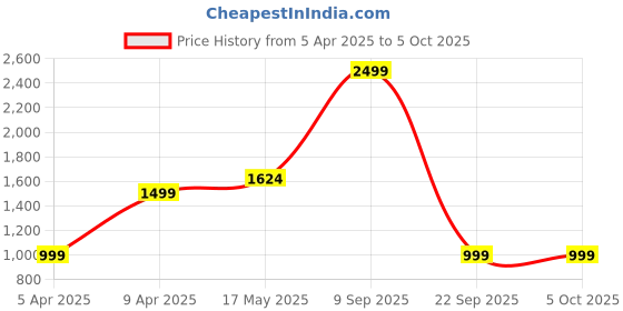 myntra.com Reebok Men Transition Running Shoes reebok Price History Graph from 5 Apr 2025 to 4 Oct 2025