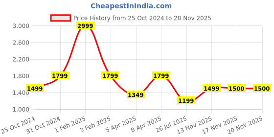 myntra.com Reebok Men Travellar LP M Running Shoes reebok Price History Graph from 25 Oct 2024 to 19 Nov 2025