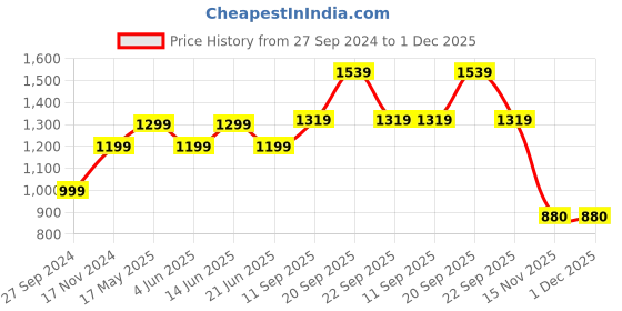 myntra.com Reebok Men Tread Motion Running Shoes reebok Price History Graph from 27 Sep 2024 to 30 Nov 2025
