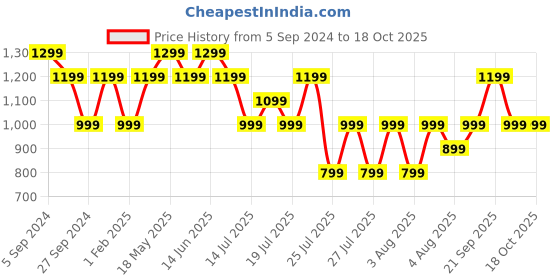 myntra.com Reebok Men TREAD MOTION Running Shoes reebok Price History Graph from 5 Sep 2024 to 18 Oct 2025