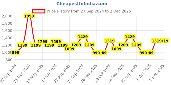 myntra.com Reebok Men Tread Motion Running Shoes reebok Price History Graph from 27 Sep 2024 to 2 Dec 2025
