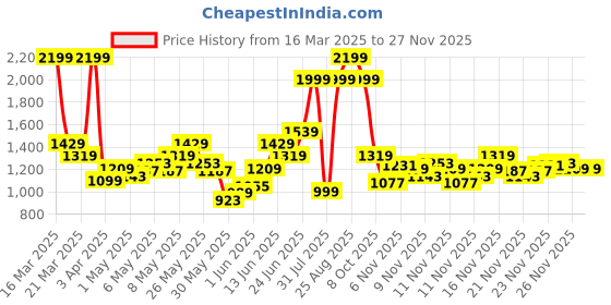 myntra.com Reebok Men TREAD MOTION Running Shoes reebok Price History Graph from 16 Mar 2025 to 26 Nov 2025