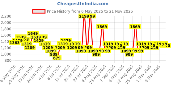 myntra.com Reebok Men TREAD MOTION Running Shoes reebok Price History Graph from 6 May 2025 to 21 Nov 2025