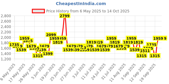 myntra.com Reebok Men Troo Flight 2 Running Shoes reebok Price History Graph from 6 May 2025 to 14 Oct 2025