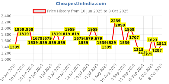 myntra.com Reebok Men Troo Flight 2 Running Shoes reebok Price History Graph from 10 Jun 2025 to 8 Oct 2025