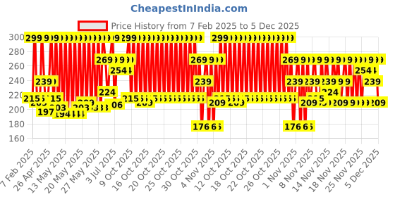 myntra.com Reebok Men Trust Your Intuition Deodorant Body Spray - 200ml reebok Price History Graph from 7 Feb 2025 to 5 Dec 2025