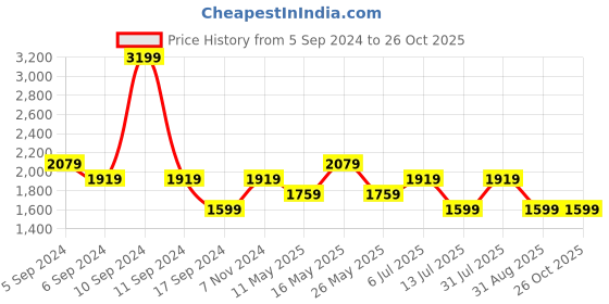 myntra.com Reebok Men TS AC Graphic T-Shirt reebok Price History Graph from 5 Sep 2024 to 26 Oct 2025