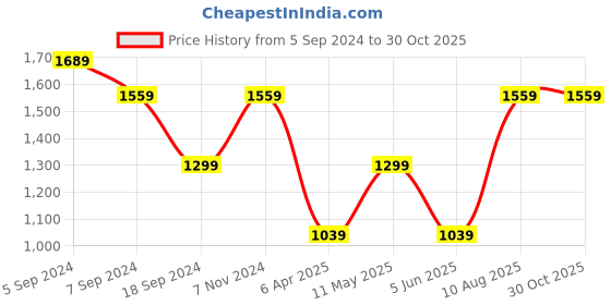 myntra.com Reebok Men TS AC SLVLS Sleeveless T-Shirt reebok Price History Graph from 5 Sep 2024 to 29 Oct 2025