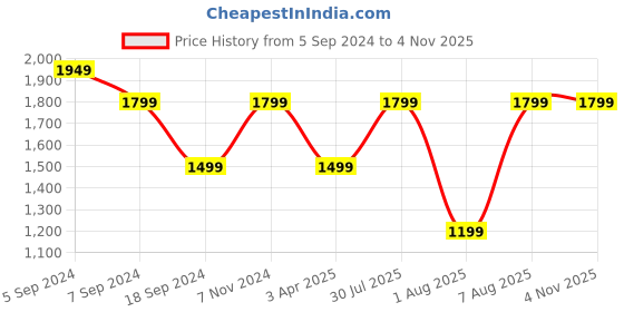 myntra.com Reebok Men TS AC Solid Athlete T-Shirts reebok Price History Graph from 5 Sep 2024 to 2 Nov 2025