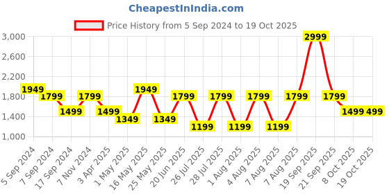 myntra.com Reebok Men TS Speed 3.0 Knitted Shorts reebok Price History Graph from 5 Sep 2024 to 18 Oct 2025