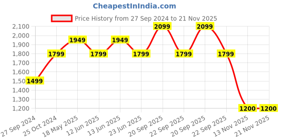 myntra.com Reebok Men Turbo Flight M Running Shoes reebok Price History Graph from 27 Sep 2024 to 21 Nov 2025