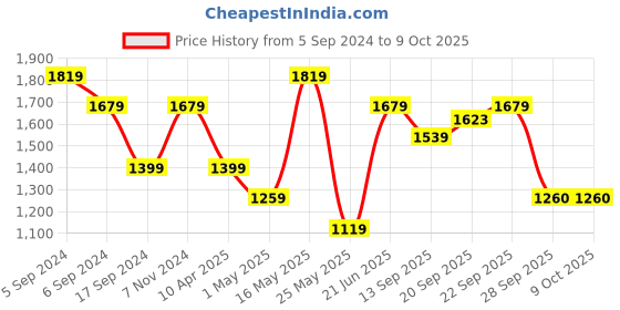 myntra.com Reebok Men TURBO FLIGHT RUNNING SHOES reebok Price History Graph from 5 Sep 2024 to 9 Oct 2025