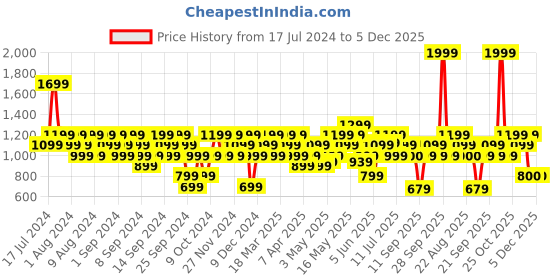 myntra.com Reebok Men Typography Printed Mid-Rise Track Pants reebok Price History Graph from 17 Jul 2024 to 5 Dec 2025