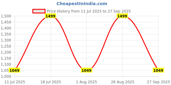 myntra.com Reebok Men Typography Printed Round Neck T-shirt reebok Price History Graph from 11 Jul 2025 to 27 Sep 2025