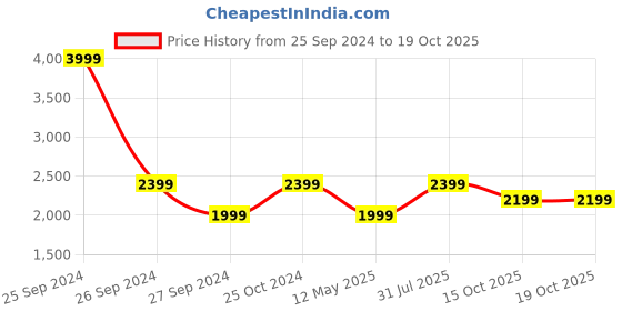 myntra.com Reebok Men Ultra Fit M Running Shoes reebok Price History Graph from 25 Sep 2024 to 15 Oct 2025
