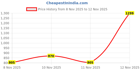 myntra.com Reebok Men Union Thong Flip-Flops reebok Price History Graph from 8 Nov 2025 to 12 Nov 2025
