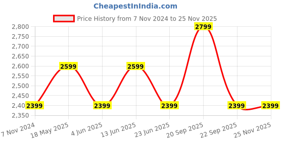 myntra.com Reebok Men Upfun Running Shoes reebok Price History Graph from 7 Nov 2024 to 24 Nov 2025