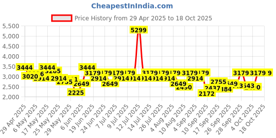 myntra.com Reebok Men URBANWAVE M Walking Shoes reebok Price History Graph from 29 Apr 2025 to 18 Oct 2025
