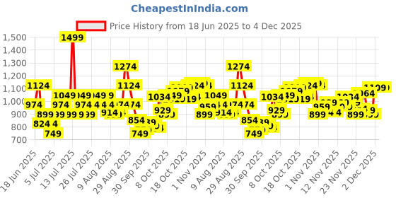 myntra.com Reebok Men Vector Brand Logo Print Sliders reebok Price History Graph from 18 Jun 2025 to 3 Dec 2025
