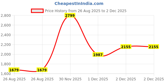 myntra.com Reebok Men Velocity Runner Lace-Ups M - Running Shoes reebok Price History Graph from 26 Aug 2025 to 30 Nov 2025