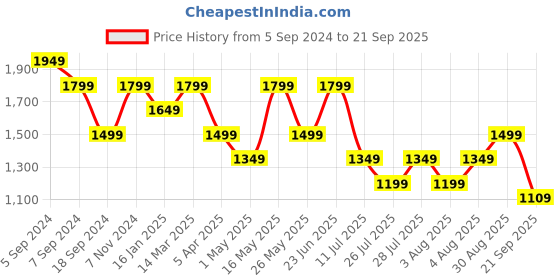 myntra.com Reebok Men Violet Melange Self-Design Training T-shirt reebok Price History Graph from 5 Sep 2024 to 21 Sep 2025