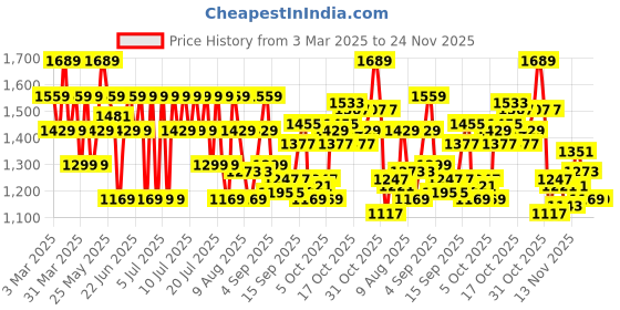 myntra.com Reebok Men Voyager Running Shoes reebok Price History Graph from 3 Mar 2025 to 23 Nov 2025