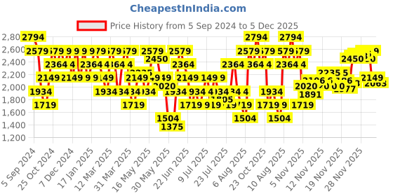 myntra.com Reebok Men Walk Comfortize Walking Shoes reebok Price History Graph from 5 Sep 2024 to 5 Dec 2025