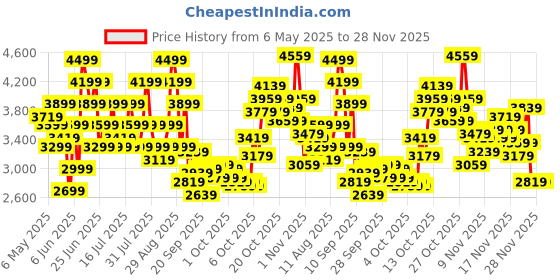 myntra.com Reebok Men WALK ULTIMA INTERVAL Spacefoam Walking Shoes reebok Price History Graph from 6 May 2025 to 28 Nov 2025