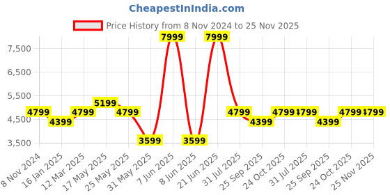 myntra.com Reebok Men Walk Ultra 7 DMX max Walking Shoes reebok Price History Graph from 8 Nov 2024 to 25 Nov 2025