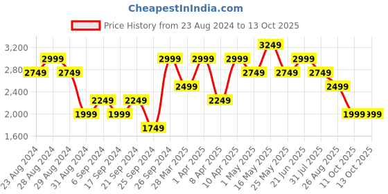 myntra.com Reebok Men Walk View Slip Running Shoes reebok Price History Graph from 23 Aug 2024 to 13 Oct 2025