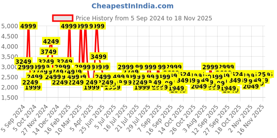myntra.com Reebok Men Walk View Slip Walking Shoes reebok Price History Graph from 5 Sep 2024 to 18 Nov 2025