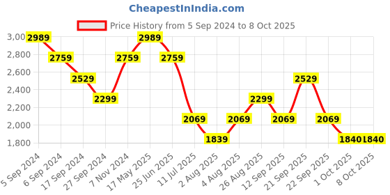 myntra.com Reebok Men Walk Way Comfy Renew M Walking Shoes reebok Price History Graph from 5 Sep 2024 to 7 Oct 2025