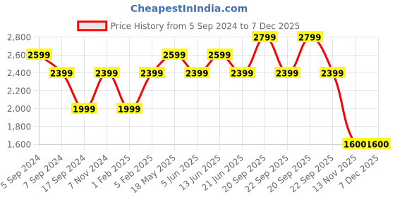 myntra.com Reebok Men Walk Well Striders Walking Shoes reebok Price History Graph from 5 Sep 2024 to 6 Dec 2025