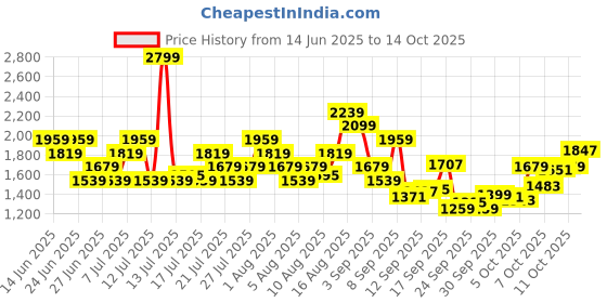 myntra.com Reebok Men Walkfuse Walking Shoes reebok Price History Graph from 14 Jun 2025 to 14 Oct 2025