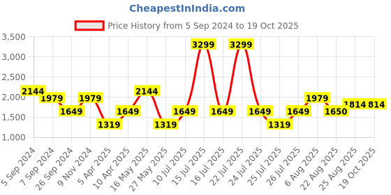 myntra.com Reebok Men Walking Inbound Slipon M Shoes reebok Price History Graph from 5 Sep 2024 to 18 Oct 2025