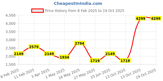 myntra.com Reebok Men WALKING KEZAR 2.0 M reebok Price History Graph from 8 Feb 2025 to 18 Oct 2025