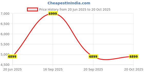 myntra.com Reebok Men Walking Lace-Ups Sports Shoes reebok Price History Graph from 20 Jun 2025 to 20 Oct 2025