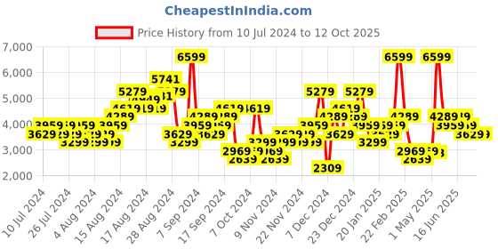 myntra.com Reebok Men Walking Non-Marking Shoes reebok Price History Graph from 10 Jul 2024 to 12 Oct 2025