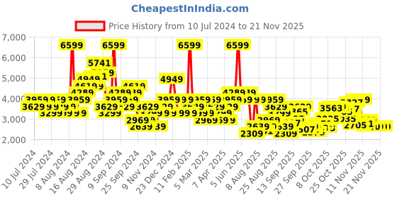 myntra.com Reebok Men Walking Non-Marking Shoes reebok Price History Graph from 10 Jul 2024 to 20 Nov 2025