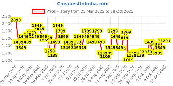 myntra.com Reebok Men Walking Shoes reebok Price History Graph from 25 Mar 2025 to 18 Oct 2025