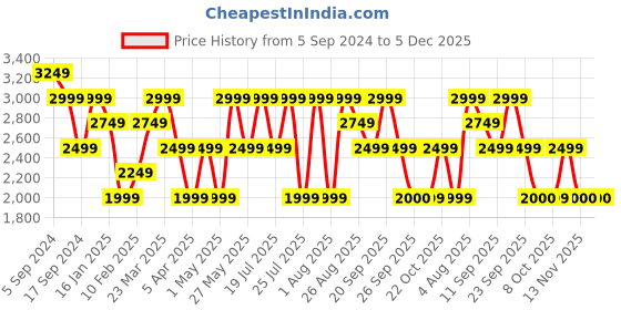 myntra.com Reebok Men Walking Stridium 2.0 Shoes reebok Price History Graph from 5 Sep 2024 to 5 Dec 2025
