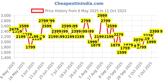 myntra.com Reebok Men Walkway Cityride Walker Astrofoam Plus Shoes reebok Price History Graph from 6 May 2025 to 11 Oct 2025