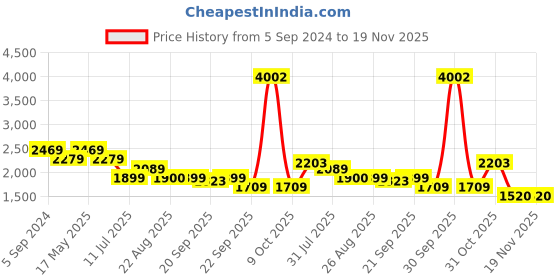 myntra.com Reebok Men Wce Colourblocked Joggers reebok Price History Graph from 5 Sep 2024 to 18 Nov 2025