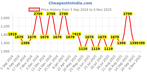 myntra.com Reebok Men White & Black Solid Performance Hooded Sweatshirt reebok Price History Graph from 5 Sep 2024 to 1 Nov 2025