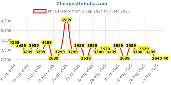 myntra.com Reebok Men White & Blue Woven Design Flexagon Force 4 Training Shoes reebok Price History Graph from 5 Sep 2024 to 7 Dec 2025