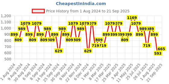 myntra.com Reebok Men White Solid Training Tech T-shirt reebok Price History Graph from 1 Aug 2024 to 21 Sep 2025