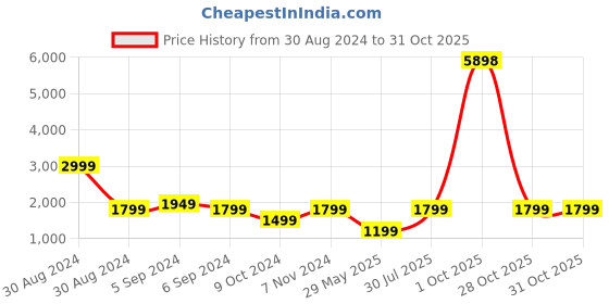 myntra.com Reebok Men White Training Fitness  Sporty Jacket reebok Price History Graph from 30 Aug 2024 to 30 Oct 2025